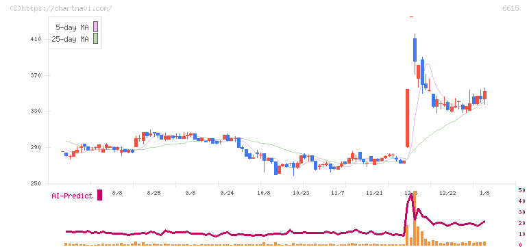 ユー・エム・シー・エレクトロニクス(6615)の日足チャート