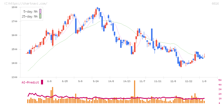 トレックス・セミコンダクター(6616)の日足チャート