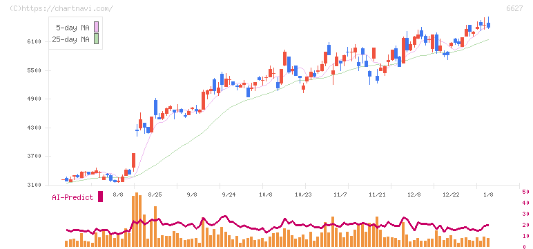 テラプローブ(6627)の日足チャート