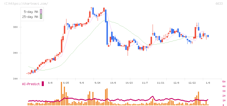 ＣＧＳホールディングス(6633)の日足チャート
