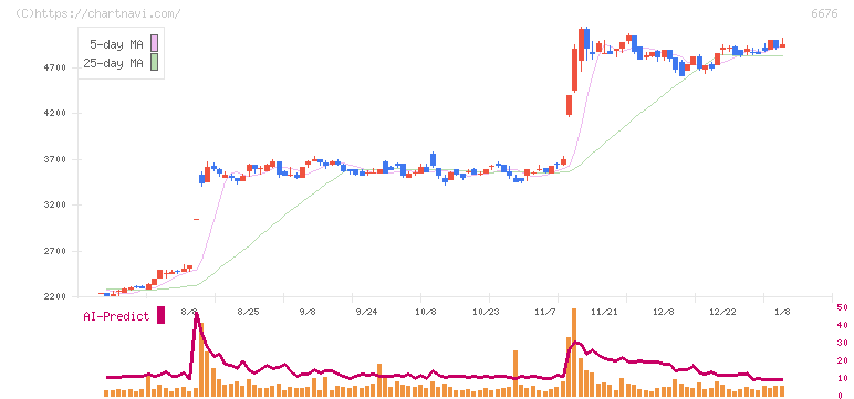 バッファロー(6676)の日足チャート