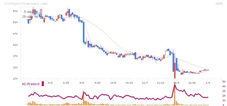 トラース・オン・プロダクト(6696)の日足チャート