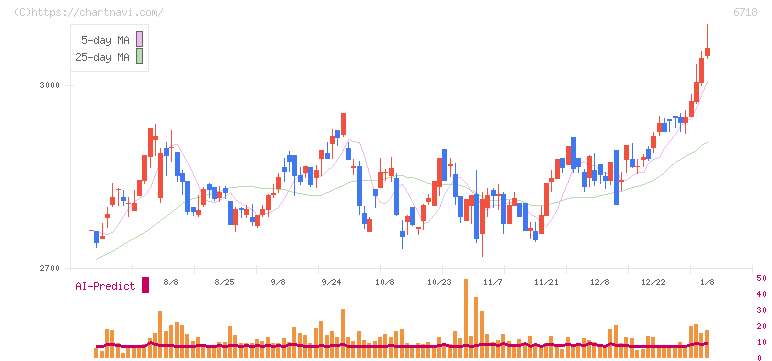 アイホン(6718)の日足チャート