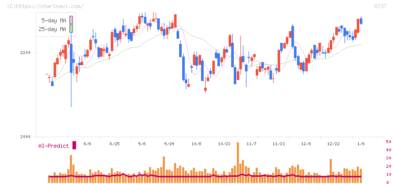 ＥＩＺＯ(6737)の日足チャート