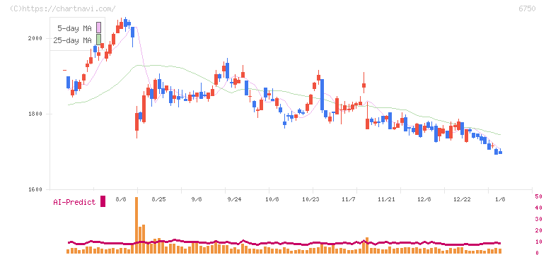 エレコム(6750)の日足チャート