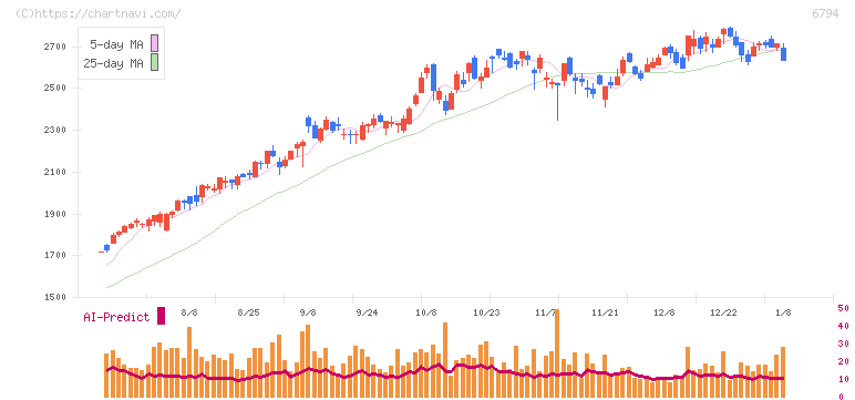 フォスター電機(6794)の日足チャート