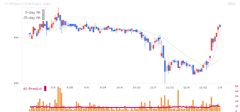 伊豆シャボテンリゾート(6819)の日足チャート