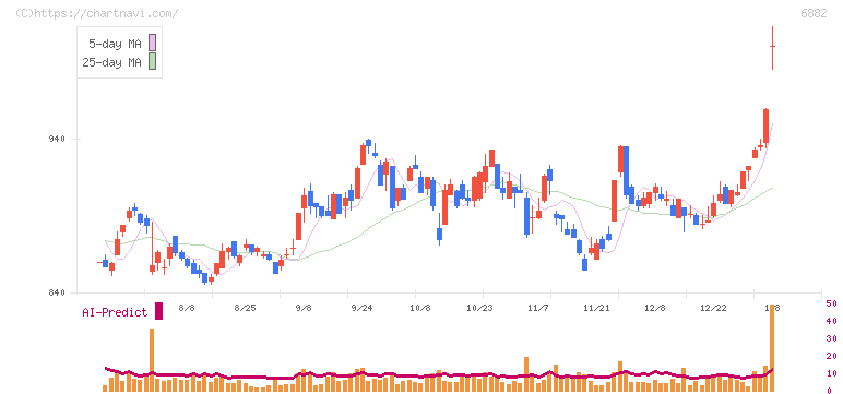 三社電機製作所(6882)の日足チャート