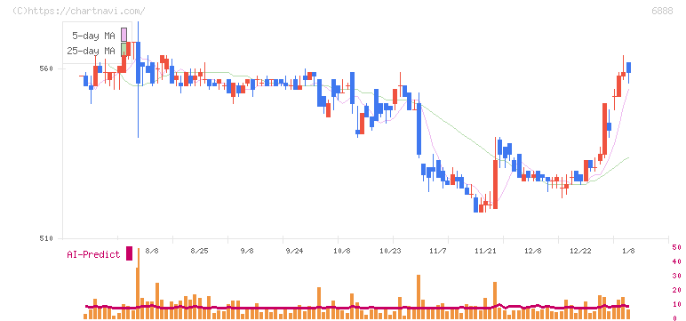 アクモス(6888)の日足チャート