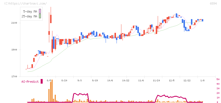 パルステック工業(6894)の日足チャート