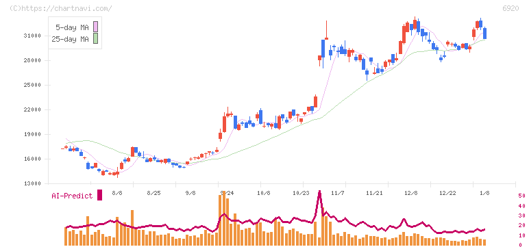 レーザーテック(6920)の日足チャート