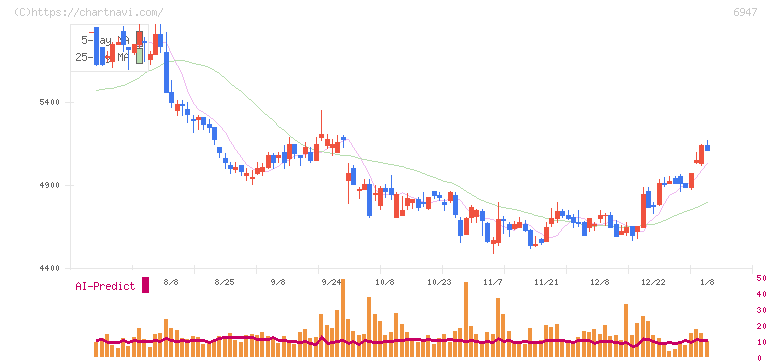 図研(6947)の日足チャート