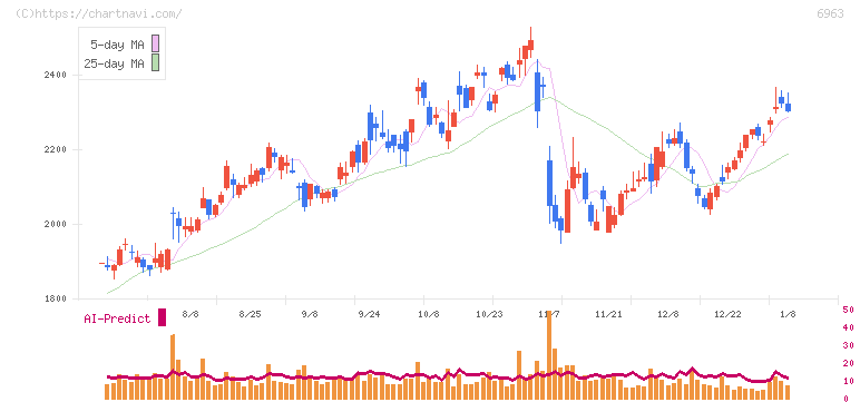 ローム(6963)の日足チャート