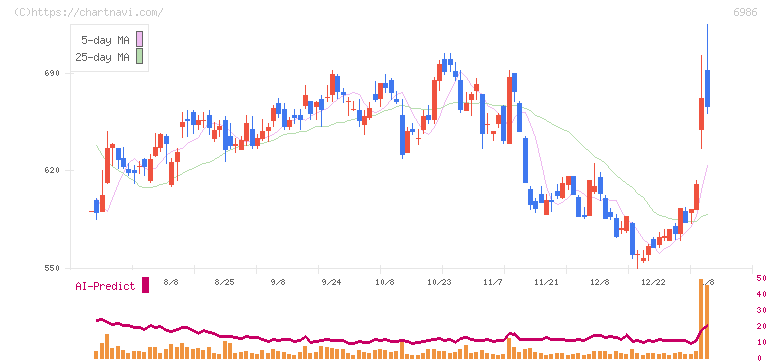 双葉電子工業(6986)の日足チャート