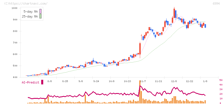 指月電機製作所(6994)の日足チャート