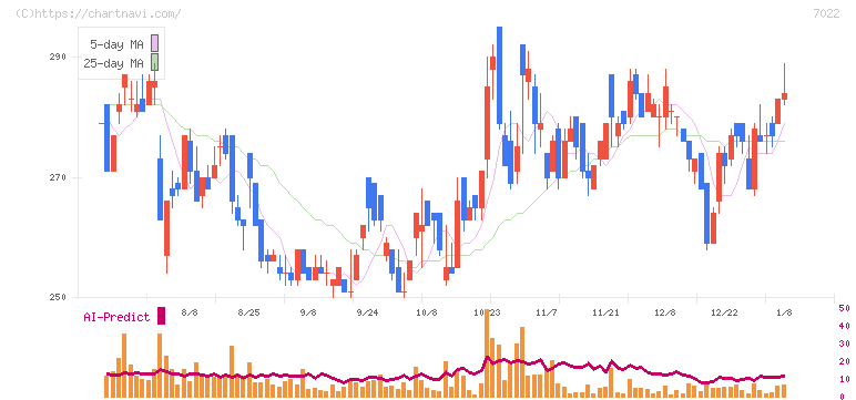 サノヤスホールディングス(7022)の日足チャート