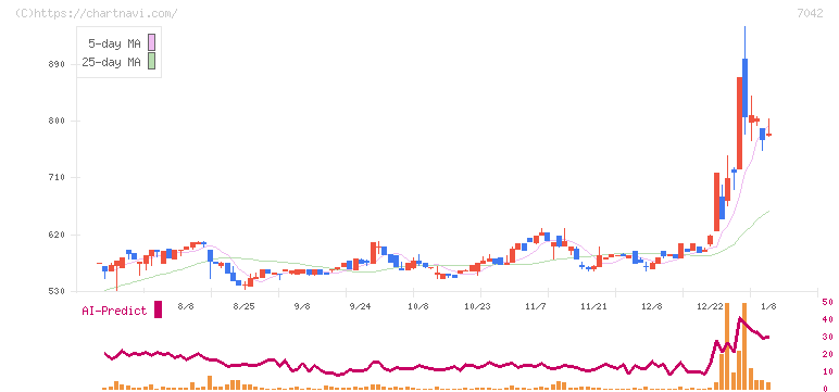 アクセスグループ・ホールディングス(7042)の日足チャート