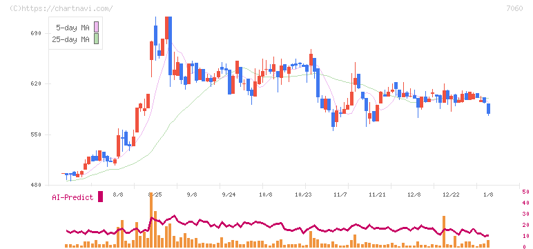 ギークス(7060)の日足チャート