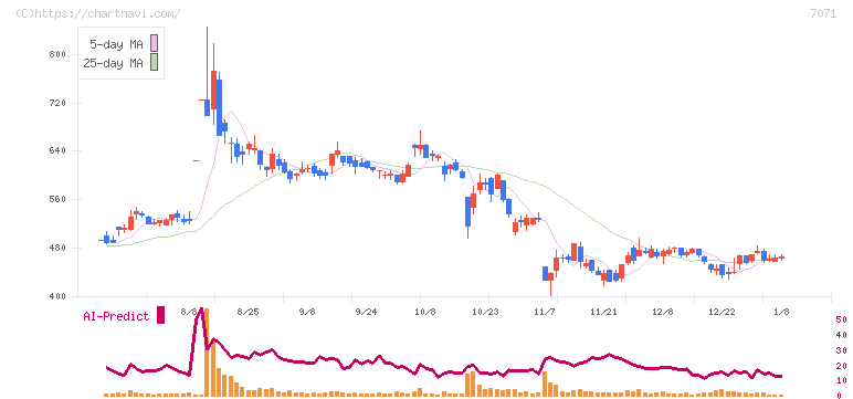 アンビスホールディングス(7071)の日足チャート