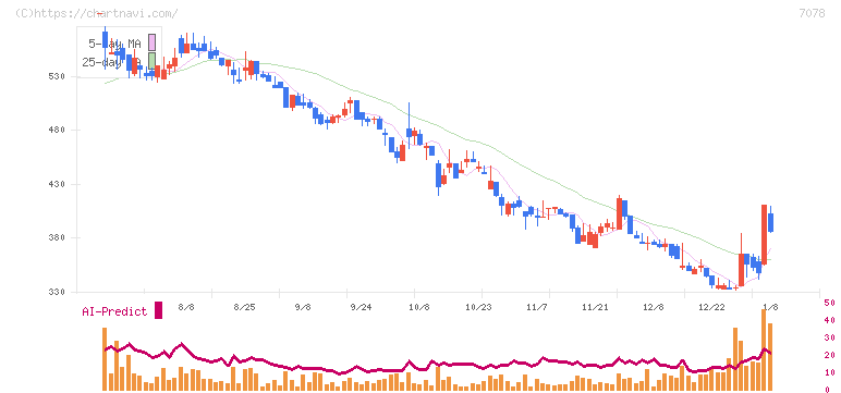 ＩＮＣＬＵＳＩＶＥ(7078)の日足チャート