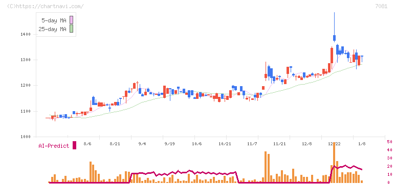 コーユーレンティア(7081)の日足チャート