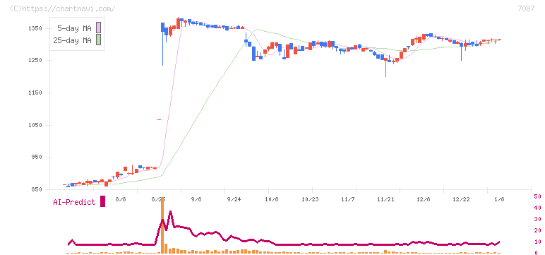 ウイルテック(7087)の日足チャート
