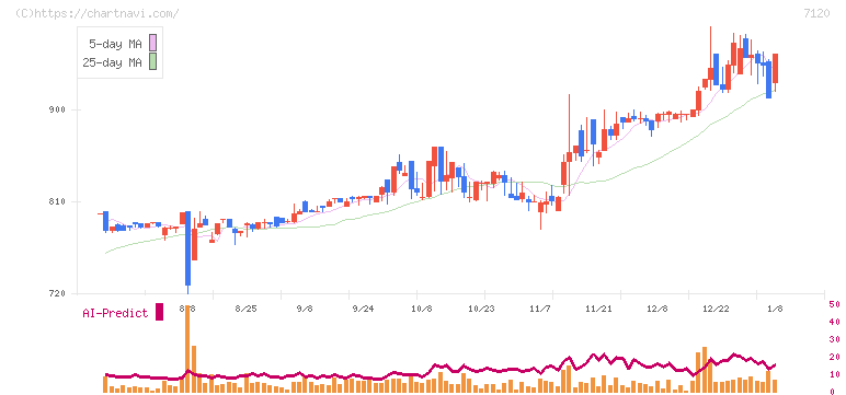 ＳＨＩＮＫＯ(7120)の日足チャート