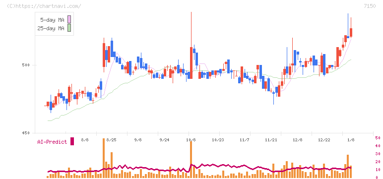 島根銀行(7150)の日足チャート