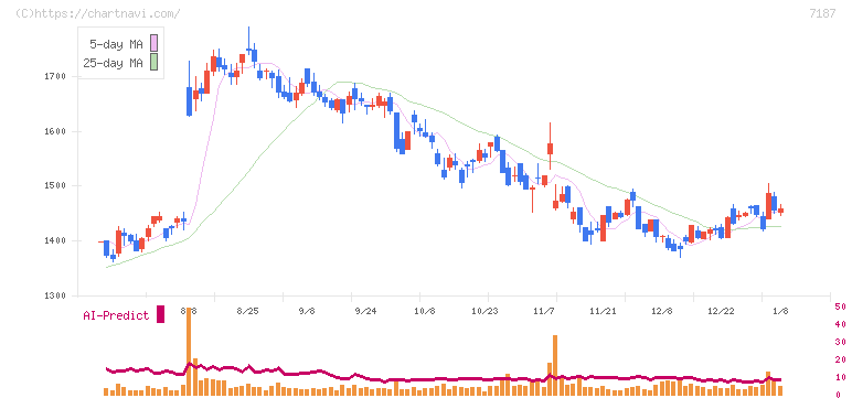 ジェイリース(7187)の日足チャート