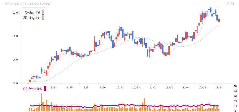 イントラスト(7191)の日足チャート