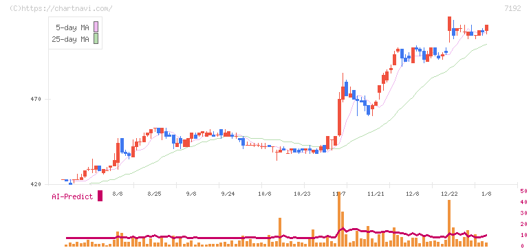 日本モーゲージサービス(7192)の日足チャート