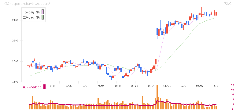 いすゞ自動車(7202)の日足チャート