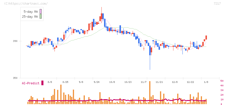 テイン(7217)の日足チャート
