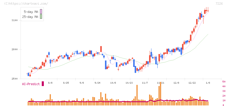 極東開発工業(7226)の日足チャート