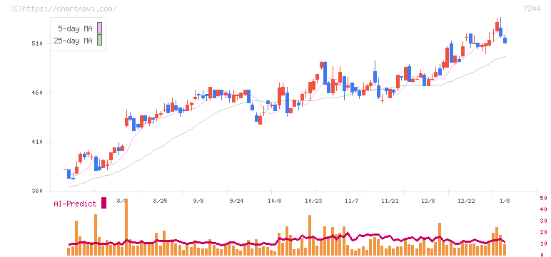市光工業(7244)の日足チャート