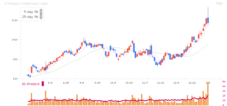 ミツバ(7280)の日足チャート