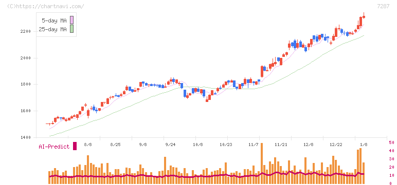 日本精機(7287)の日足チャート