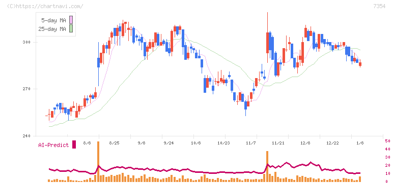 ダイレクトマーケティングミックス(7354)の日足チャート