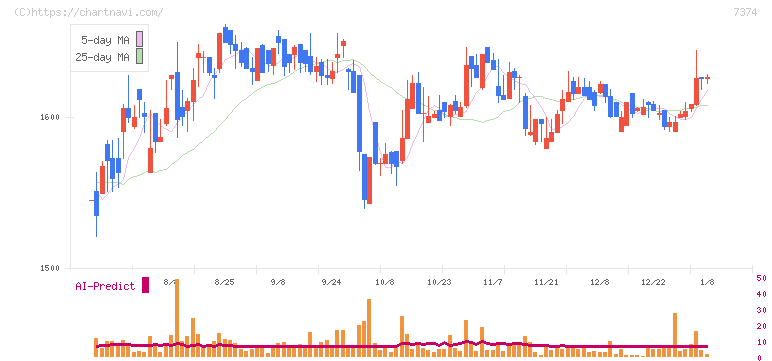コンフィデンス・インターワークス(7374)の日足チャート
