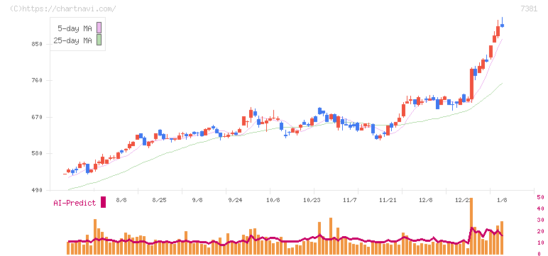 ＣＣＩグループ(7381)の日足チャート