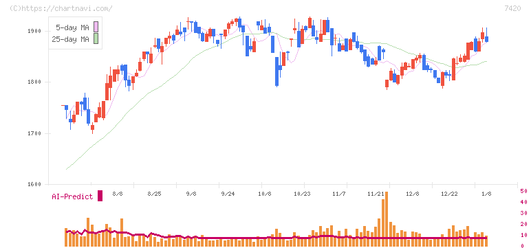 佐鳥電機(7420)の日足チャート