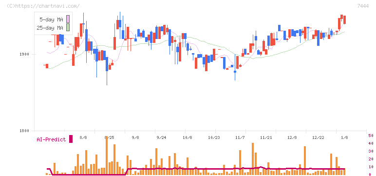 ハリマ共和物産(7444)の日足チャート