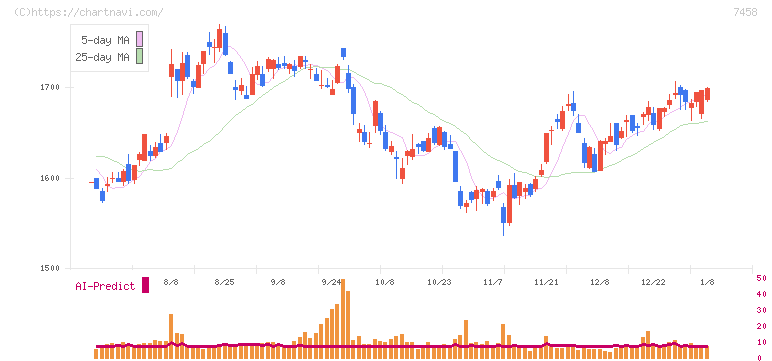 第一興商(7458)の日足チャート