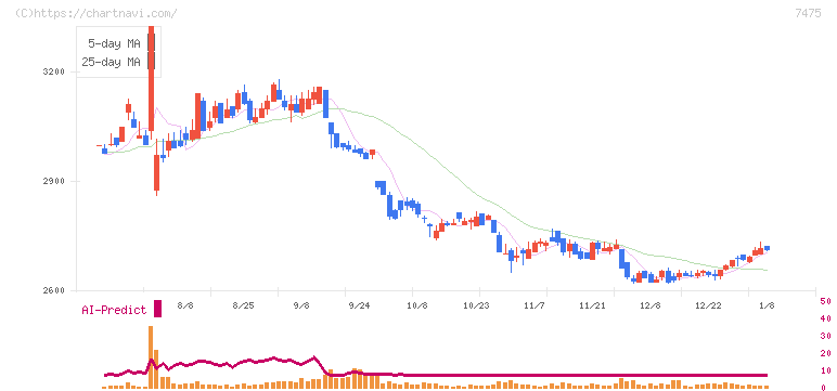 アルビス(7475)の日足チャート