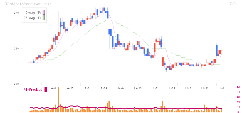 コナカ(7494)の日足チャート