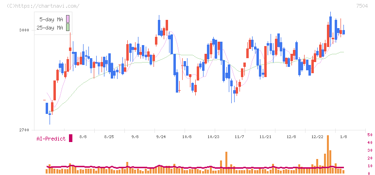 高速(7504)の日足チャート