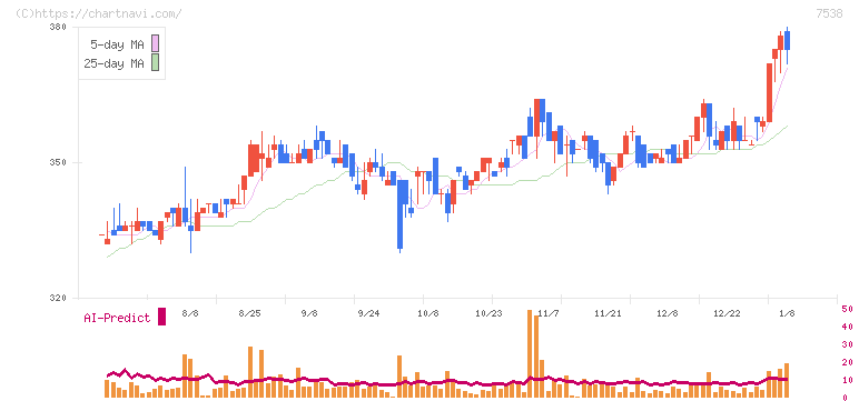 大水(7538)の日足チャート