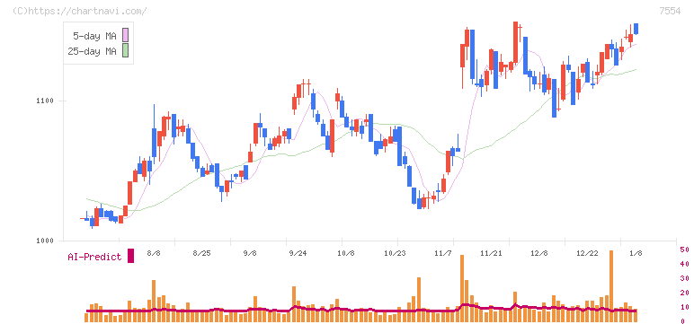 幸楽苑(7554)の日足チャート