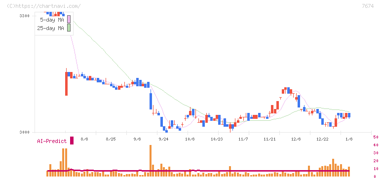 ＮＡＴＴＹ　ＳＷＡＮＫＹホールディングス(7674)の日足チャート
