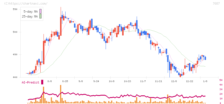 ミクリード(7687)の日足チャート